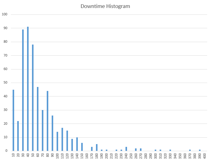 Downtime Histogram