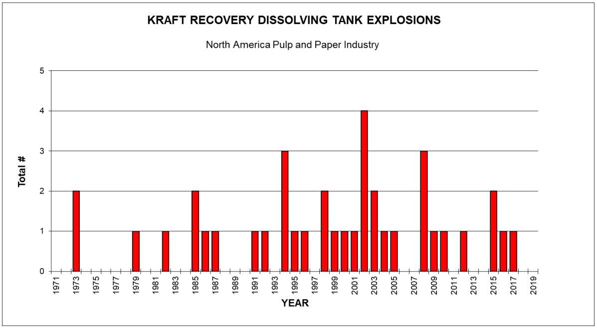 Dissolving Tank Explosion History