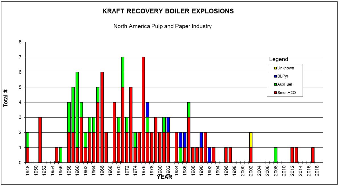 Recovery Boiler Explosion History