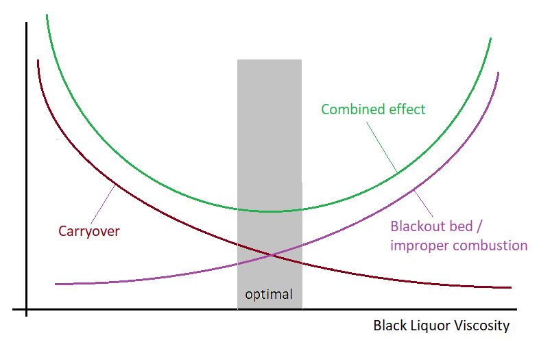 BL viscosity effect